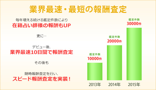 業界最速・最短の報酬査定